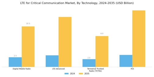 LTE Critical Communication Market Segment Image 1