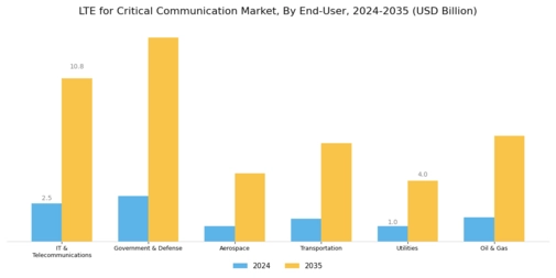 LTE Critical Communication Market Segment Image 2