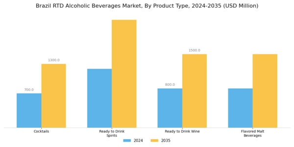 Brazil RTD Alcoholic Beverages Market Segment Image 0