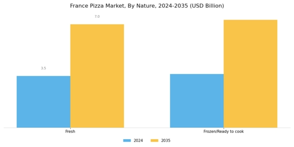France Pizza Market Segment Image 2