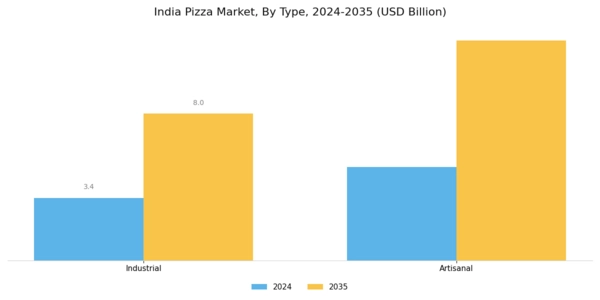 India Pizza Market Segment Image 0