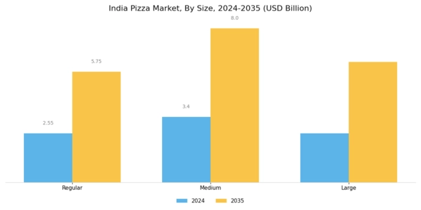 India Pizza Market Segment Image 1