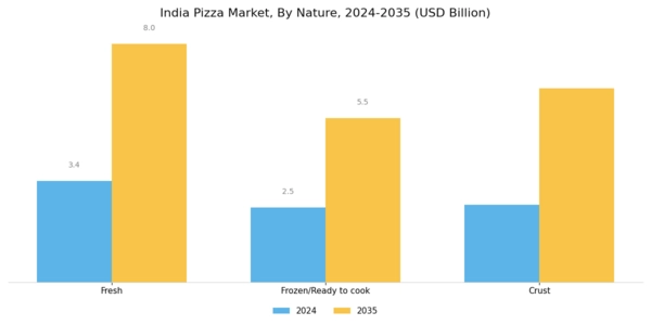 India Pizza Market Segment Image 2