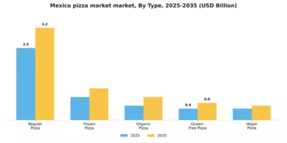 Mexico Pizza Market Segment Image 3