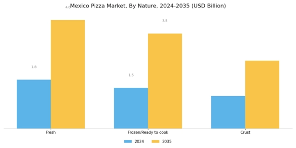 Mexico Pizza Market Segment Image 2