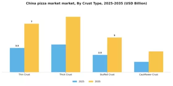 China Pizza Market Segment Image 0