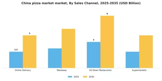 China Pizza Market Segment Image 1