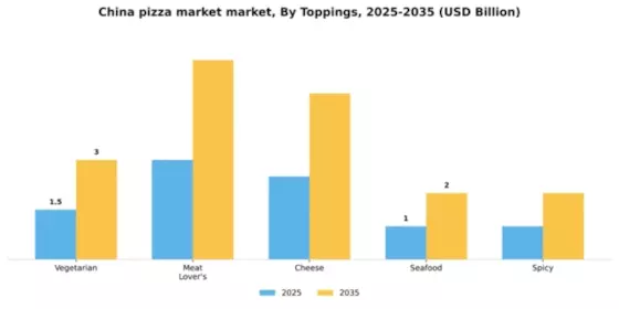 China Pizza Market Segment Image 2