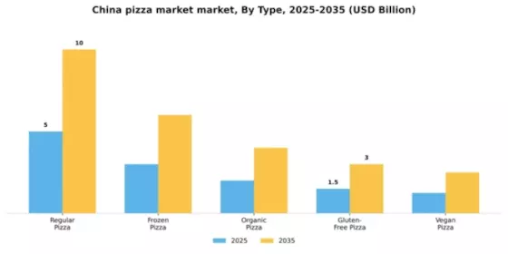 China Pizza Market Segment Image 3