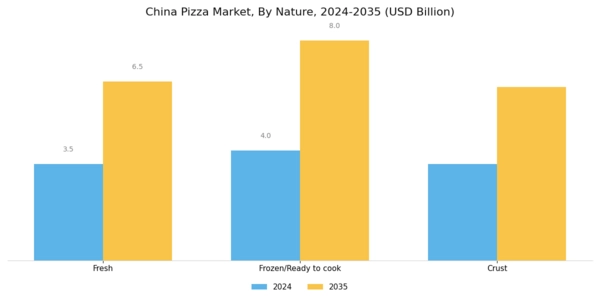 China Pizza Market Segment Image 2