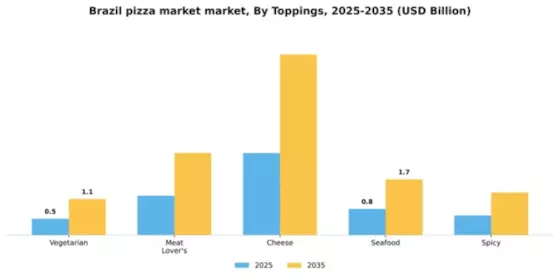 Brazil Pizza Market Segment Image 2