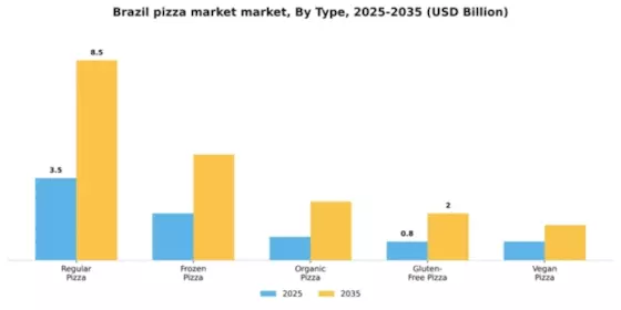 Brazil Pizza Market Segment Image 3