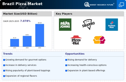 Brazil Pizza Market Infographic
