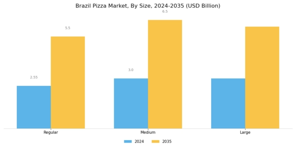 Brazil Pizza Market Segment Image 1