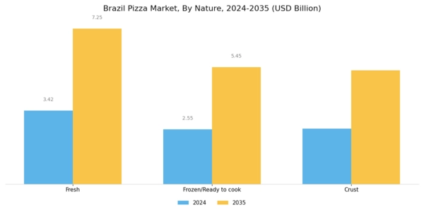 Brazil Pizza Market Segment Image 2