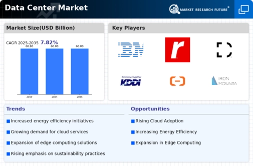 Data Centre Market Infographic