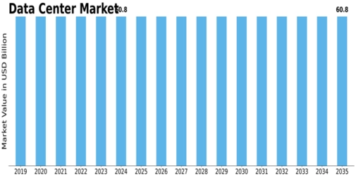 Data Centre Market Size