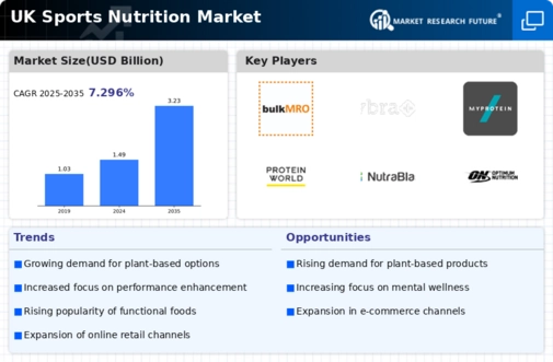 UK Sports Nutrition Market Infographic