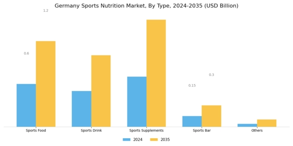 Germany Sports Nutrition Market Segment Image 0