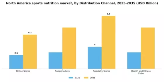 North America Sports Nutrition Market Segment Image 0