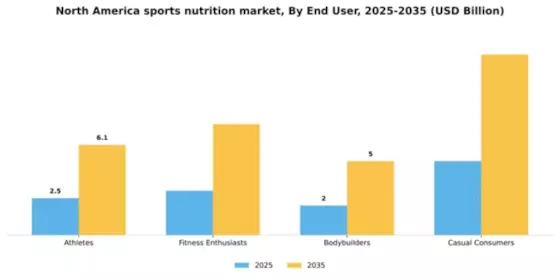 North America Sports Nutrition Market Segment Image 1
