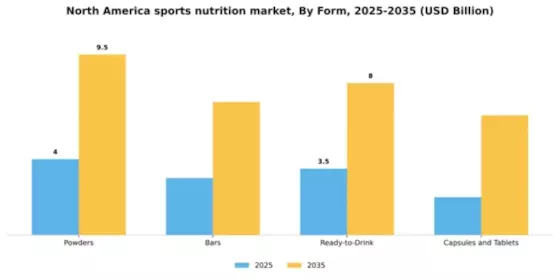 North America Sports Nutrition Market Segment Image 2