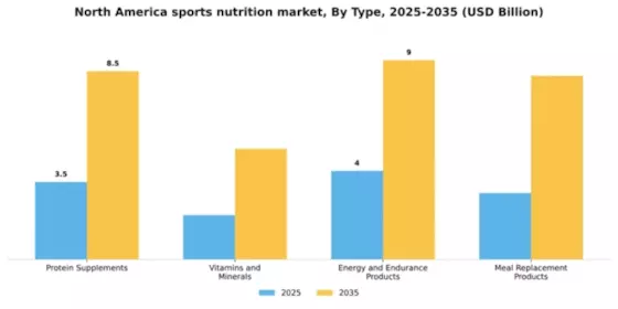 North America Sports Nutrition Market Segment Image 3