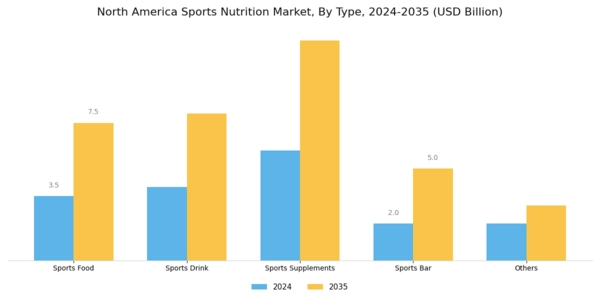 North America Sports Nutrition Market Segment Image 0