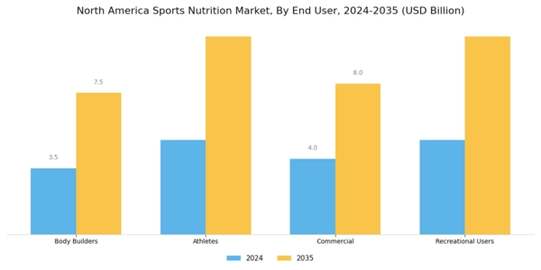 North America Sports Nutrition Market Segment Image 1