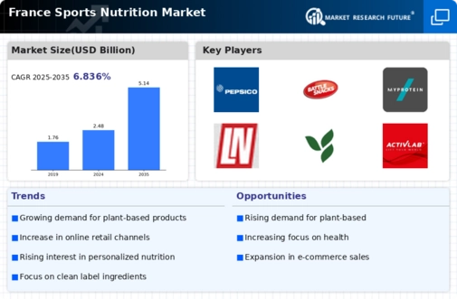 France Sports Nutrition Market Infographic