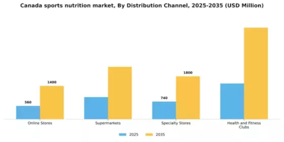 Canada Sports Nutrition Market Segment Image 0