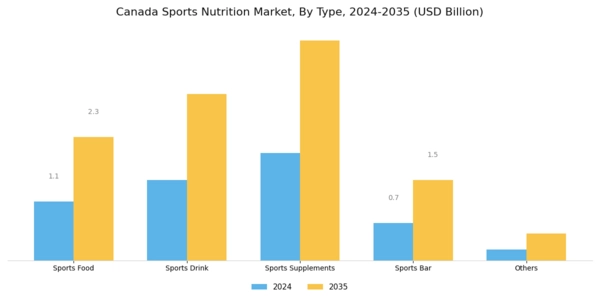 Canada Sports Nutrition Market Segment Image 0