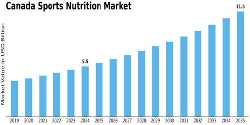 Canada Sports Nutrition Market Size
