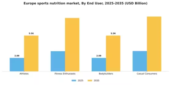 Europe Sports Nutrition Market Segment Image 1
