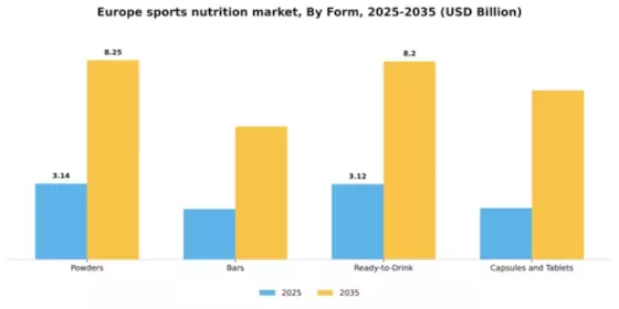 Europe Sports Nutrition Market Segment Image 2