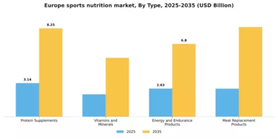 Europe Sports Nutrition Market Segment Image 3