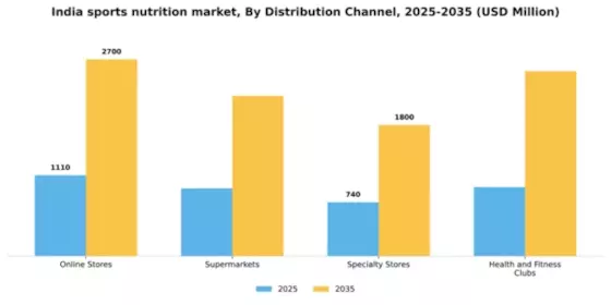 India Sports Nutrition Market Segment Image 0