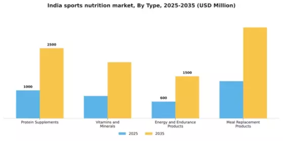India Sports Nutrition Market Segment Image 3