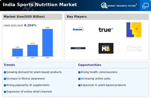 India Sports Nutrition Market Infographic
