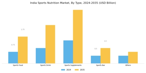 India Sports Nutrition Market Segment Image 0