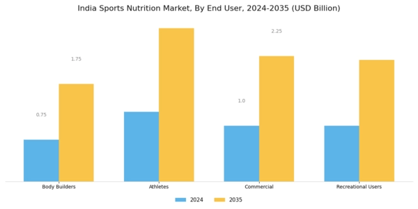 India Sports Nutrition Market Segment Image 1