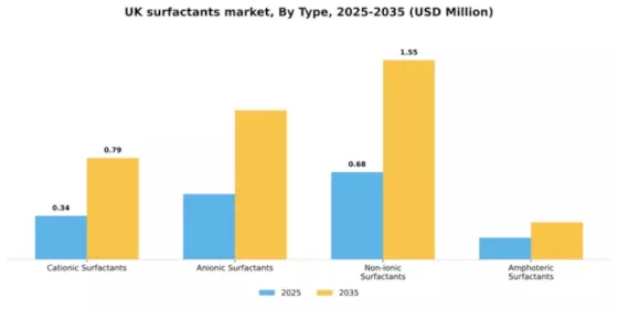 UK Surfactants Market Segment Image 3