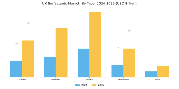 UK Surfactants Market Segment Image 0