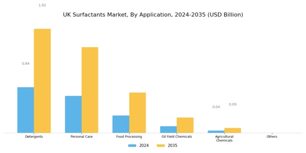 UK Surfactants Market Segment Image 1