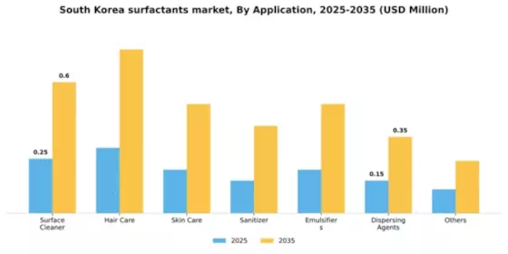 South Korea Surfactants Market Segment Image 0