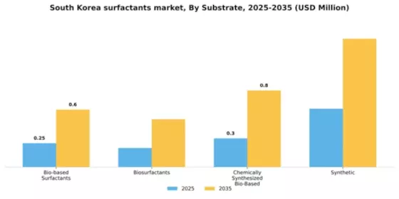 South Korea Surfactants Market Segment Image 2