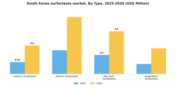 South Korea Surfactants Market Segment Image 3