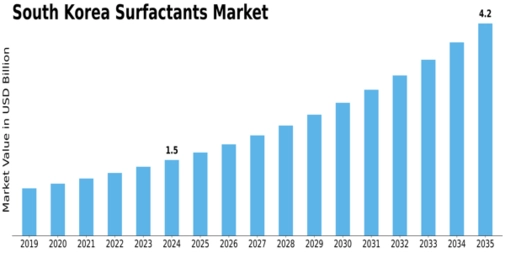South Korea Surfactants Market Size