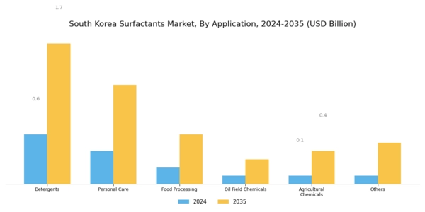 South Korea Surfactants Market Segment Image 1