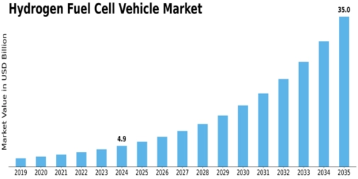 Hydrogen Fuel Cell Vehicle Market Size